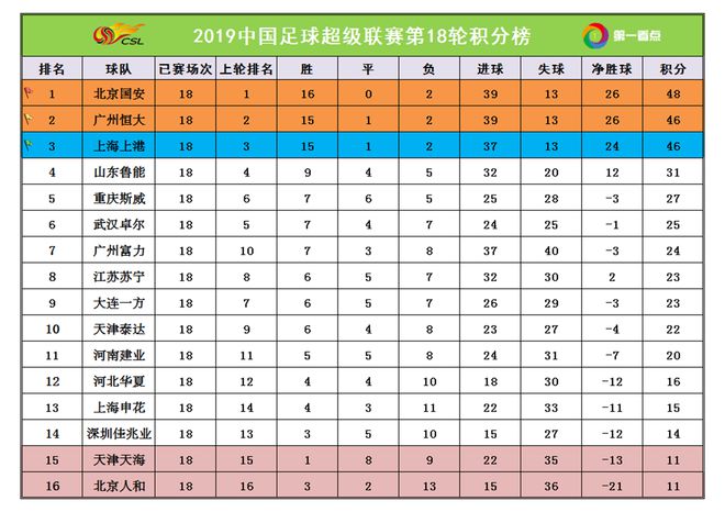 广州恒大客场险胜，领跑积分榜